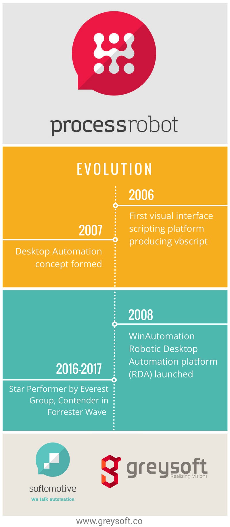 process robot softomotive