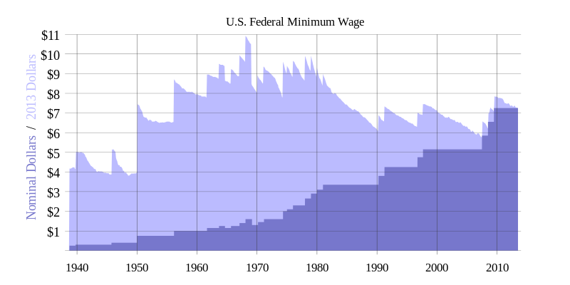 Minimum Wage Cost Of Living Chart