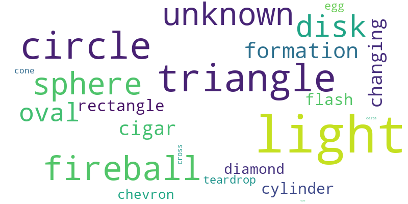 Delightful Figures in Python Series: Word Cloud | by Brinnae Bent, PhD ...