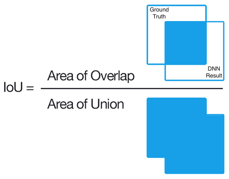 Difference between iou and dice Difference between iou and dice
