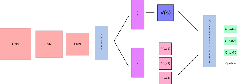 Dueling Deep Q Networks Dueling Network Architectures For Deep By Chris Yoon Towards Data Science