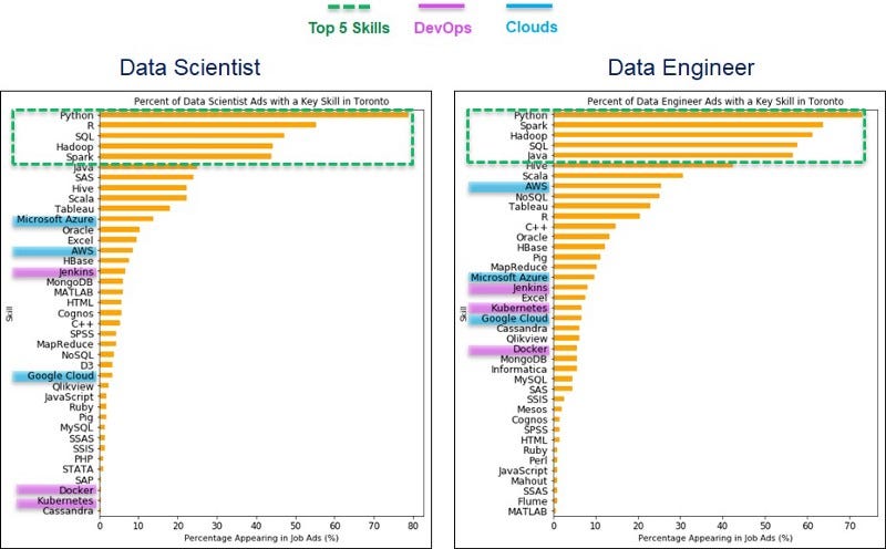 Data Career Market Insights In Toronto Indeed Ca By Taesun Yoo Towards Data Science