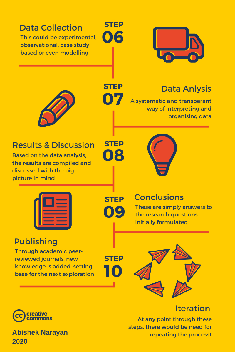 research-design-how-to-design-research-that-involves-by-abishek-s