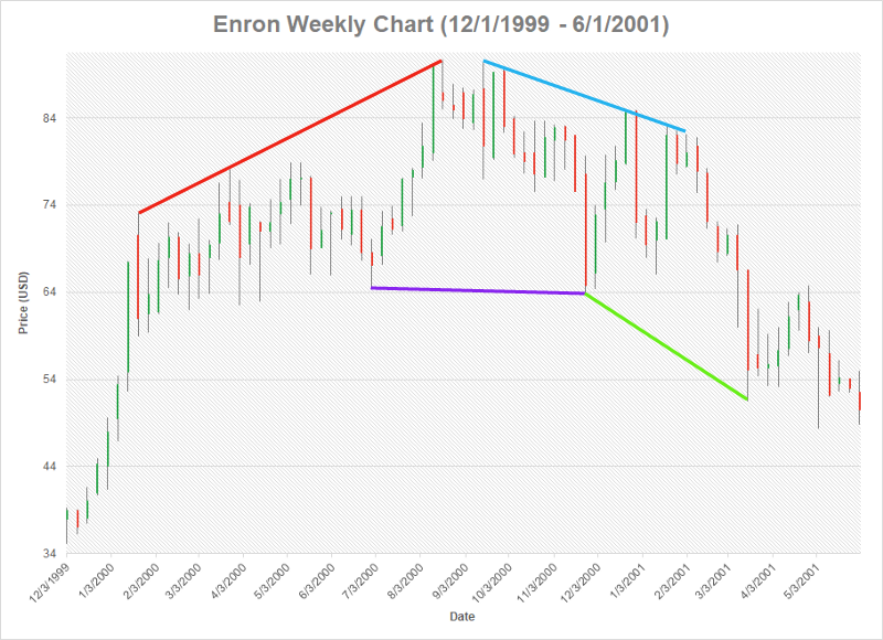 A Retrospective Look at ENRON’s Price Chart A Technical Analysis Viewpoint