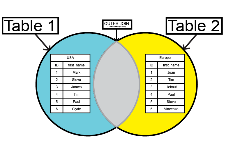 [SQL] JOINs and UNIONs. Bringing tables together since 1976. by