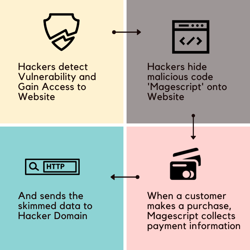 New Cybercrime called E-Skimming is Targeting Businesses with Online shopping Websites | by Haniah Shafi | Medium