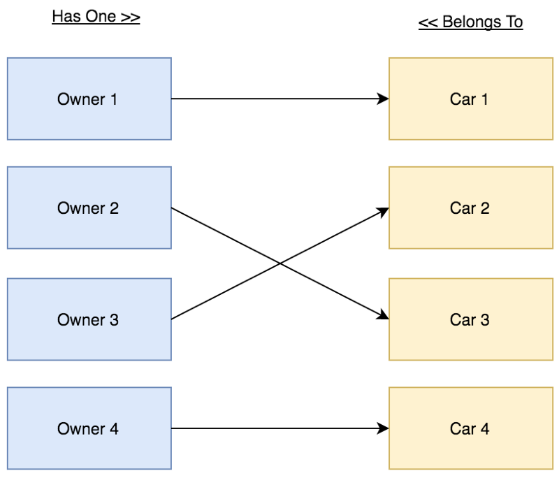 Django ORM Relationships Cheat Sheet | by Goga Patarkatsishvili ...