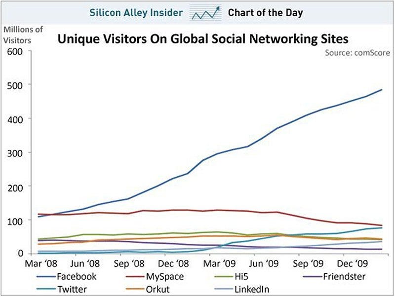 Myspace Growth Chart