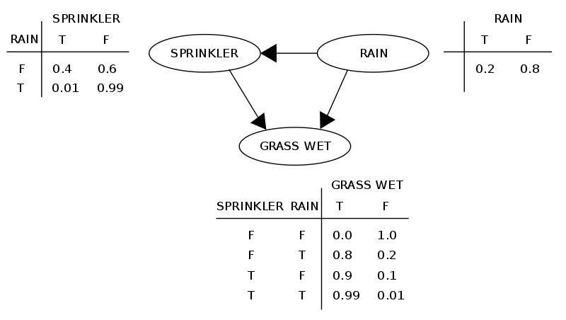 Conditional Independence The Backbone Of Bayesian Networks By Aerin Kim Towards Data Science Conditional Independence The Backbone Of Bayesian Networks By Aerin Kim Towards Data Science