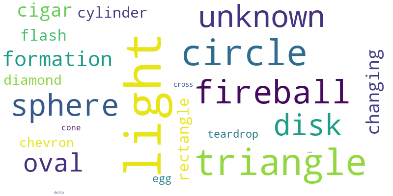 Delightful Figures in Python Series: Word Cloud | by Brinnae Bent, PhD ...