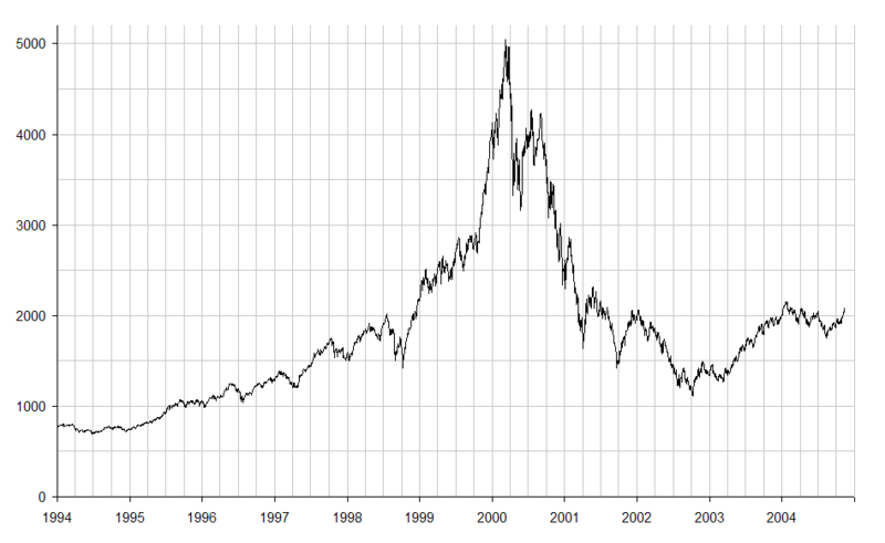 Netscape Historical Stock Chart