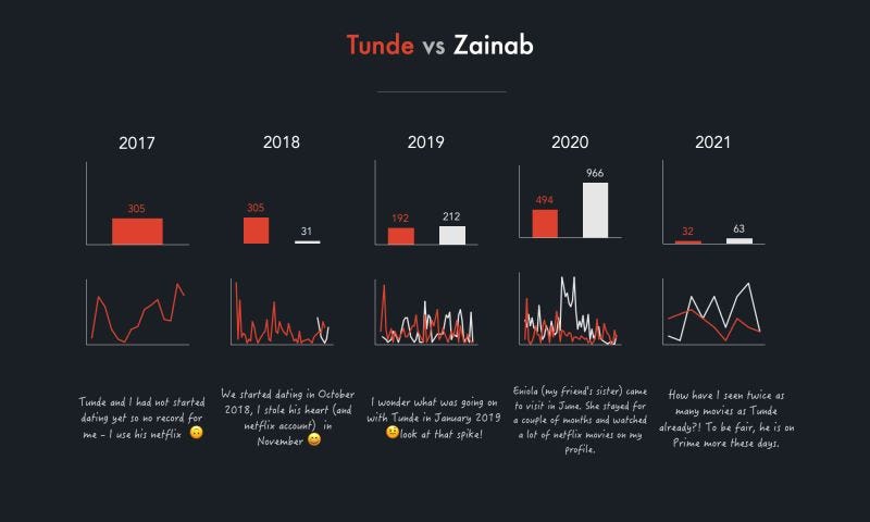 Top Favourite Visualizations for the Week: Edition #1 | by Okoh Anita ...