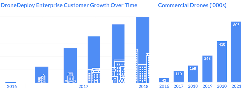 drone sales 2018