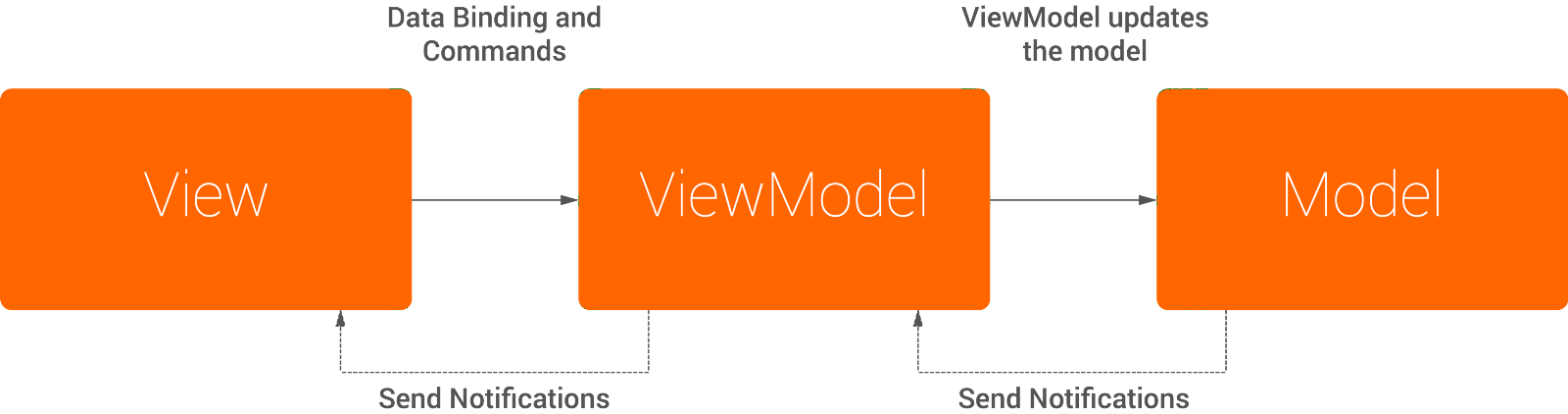MVVM Example