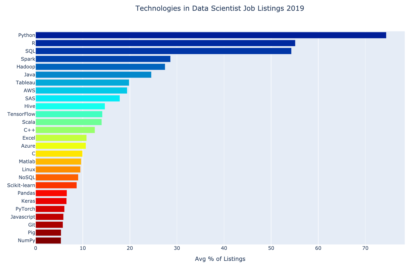 Technologies in Data Scientist Job Listing 2019