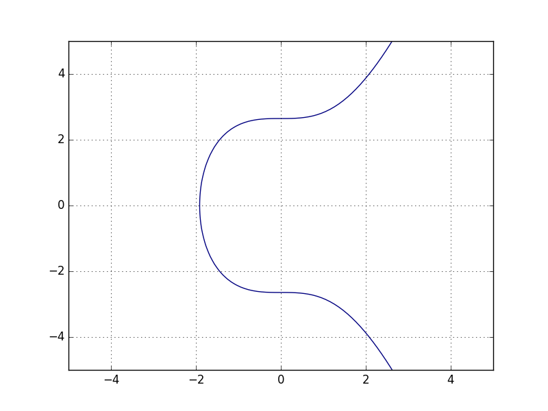 One Of The Greatest Contributions To Computer Security Adding Points On An Elliptic Curve By Prof Bill Buchanan Obe Asecuritysite When Bob Met Alice Medium