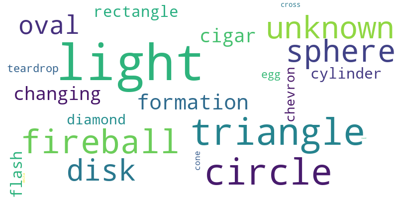 Delightful Figures in Python Series: Word Cloud | by Brinnae Bent, PhD ...