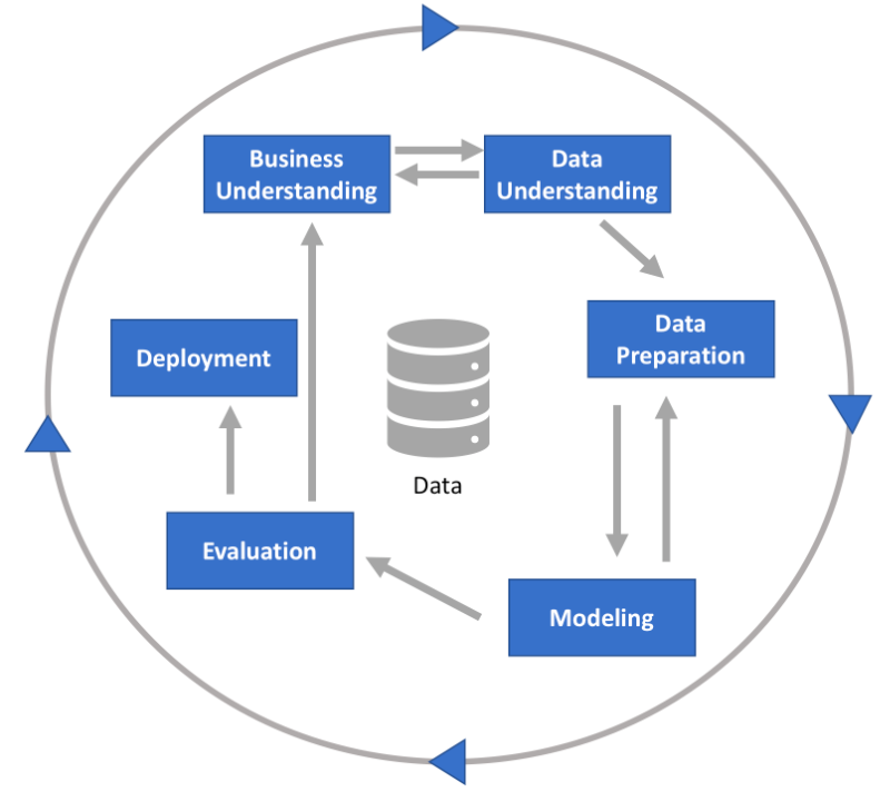 The Data Science Process. Trust the Process | by Jao Ming | Analytics ...