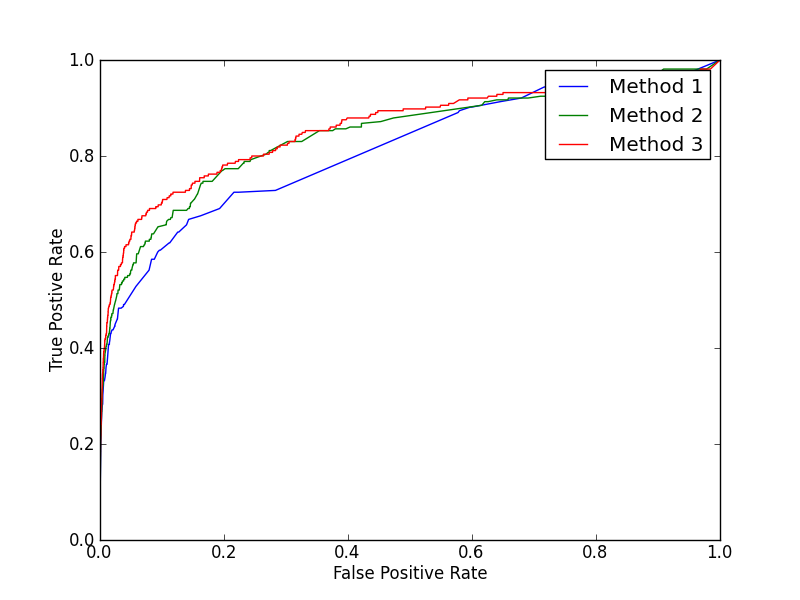 Explaining how ROC curve works Analytics Vidhya Medium