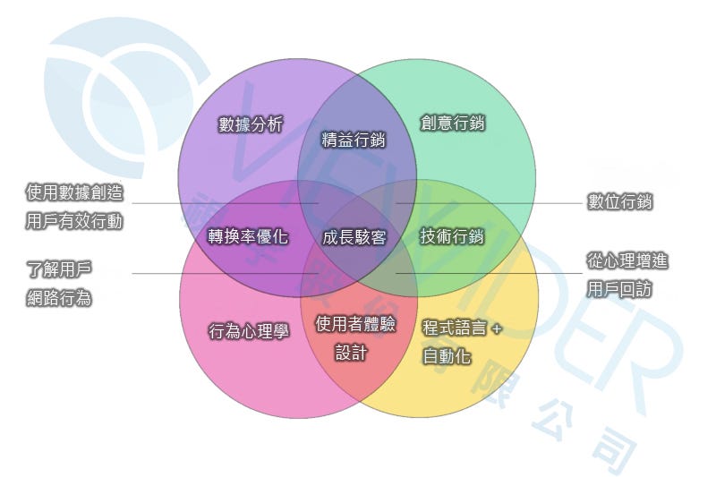 成長駭客行銷t型人才要會什麼 Growth Hacking 學會這些讓你成為職場紅人 By Erian 電商 行銷 社群 網頁設計 完整實戰教學 影響立 成長駭客行銷t型人才要會什麼 Growth Hacking 學會這些讓你成為職場紅人 By Erian 電商 行銷 社群 網頁設計 完整實戰教學 影響立