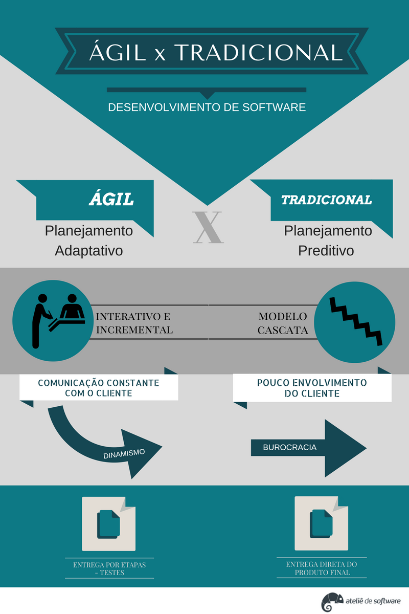 O Que é Desenvolvimento Agil