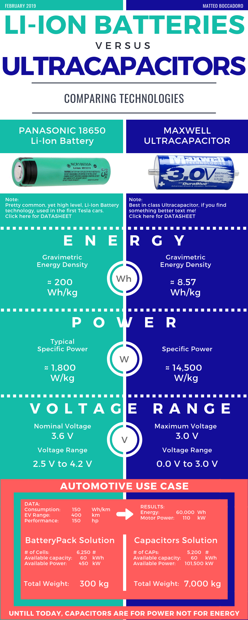 [Infographic] Why capacitors are not batteries? by Matteo Boccadoro