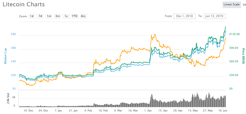 Litecoin Price Chart 1 Year