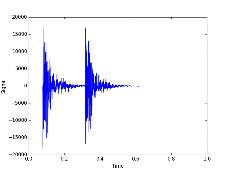 Sound Pattern Recognition With Python Adilson Neto Medium