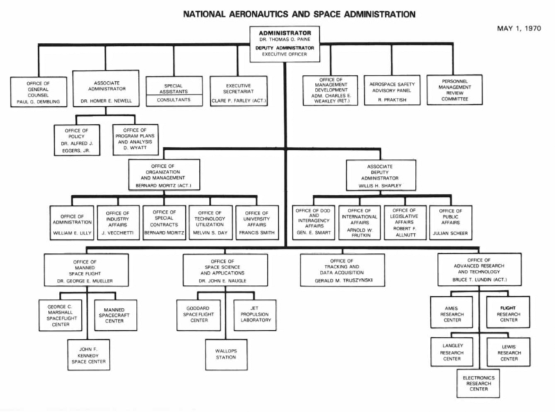 Cfpb Organization Chart