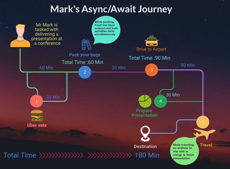 Asynchronous/Async programming — Untangled | by ilamparithy subbiah ...