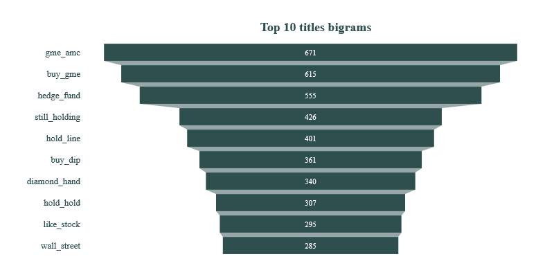 What S Inside Wallstreetbets Posts Topic Modeling And Bi Grams By Nicolas Pogeant Analytics Vidhya Mar 21 Medium