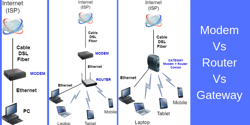 computer modem vs router