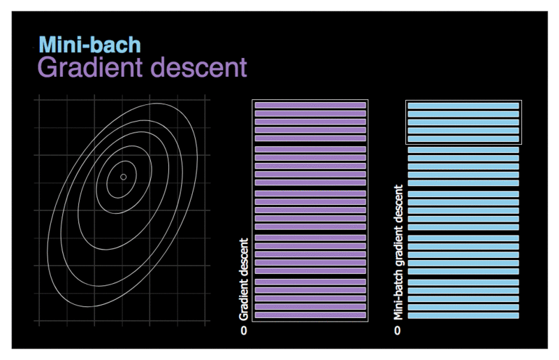 Gradient Descent Optimization Techniques. | by Ayush Pradhan ...
