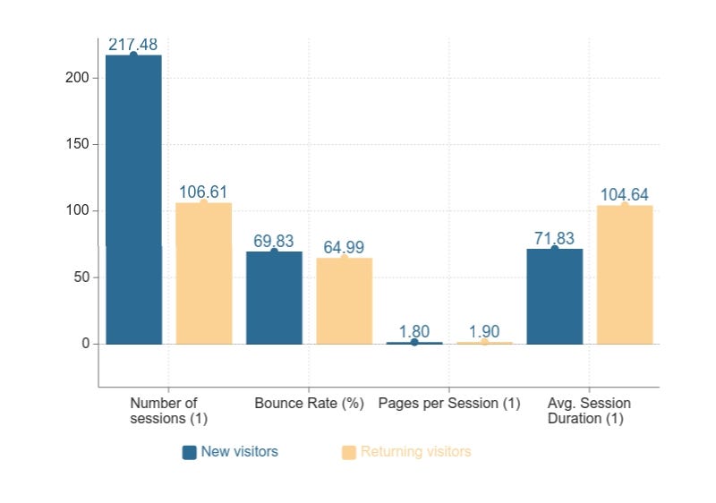 A bar chart that shows average values of variables for users who are new and returning visitors