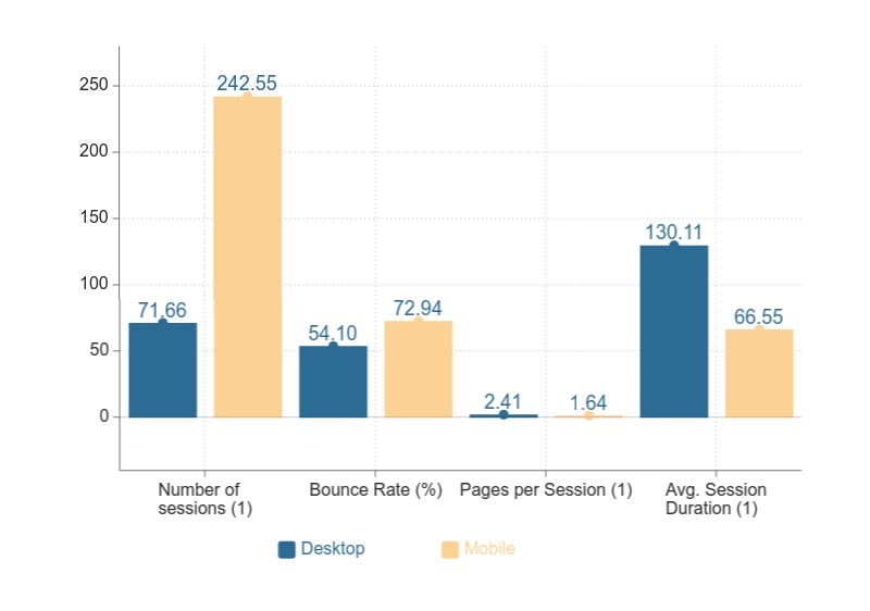 A bar chart that shows average values of variables for users visiting from Desktop and Mobile devices.