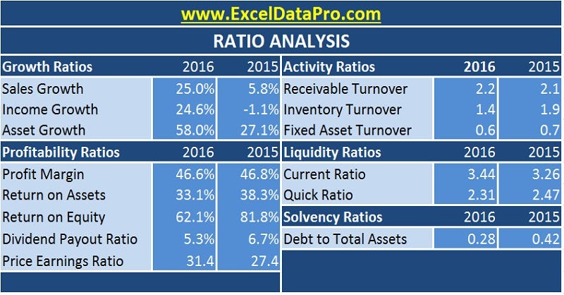 Top 11 Financial Analysis Templates In Excel By ExcelDataPro | by