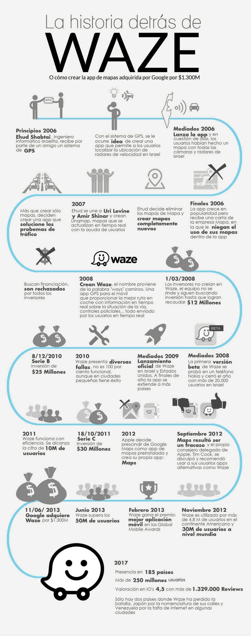 Modelo De Negocios Waze Innovacion En Modelos De Negocios Caso By Alejandro Lopez Medium
