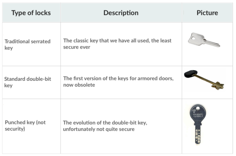 Guide To Choosing The Best Security Lock Sofia Locks