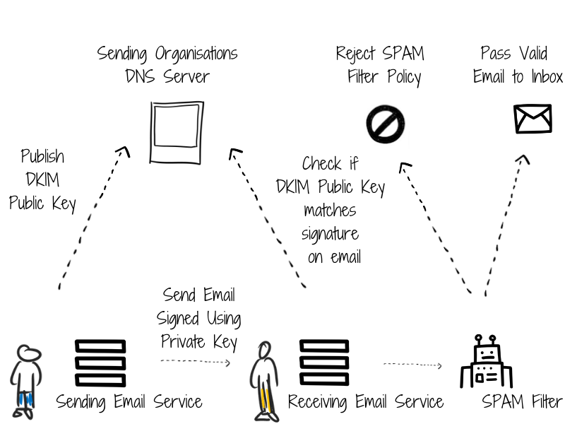 Bitcoin Private Key Dkim