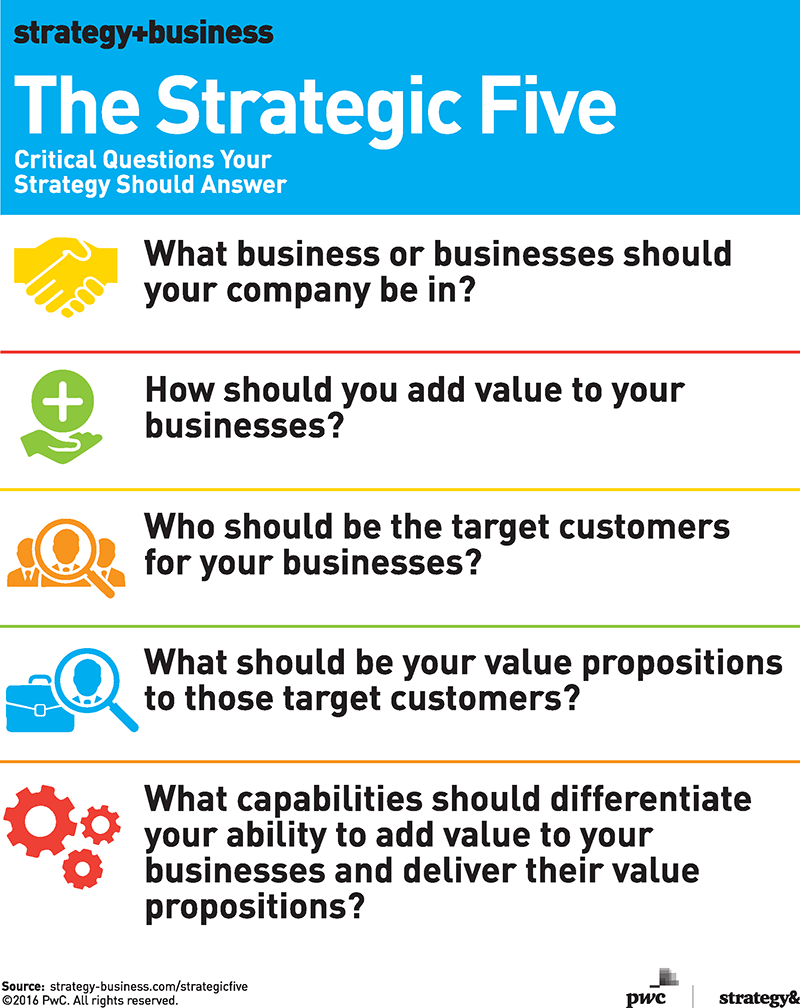 The Strategic Five Critical Questions Your Strategy Should Answer by