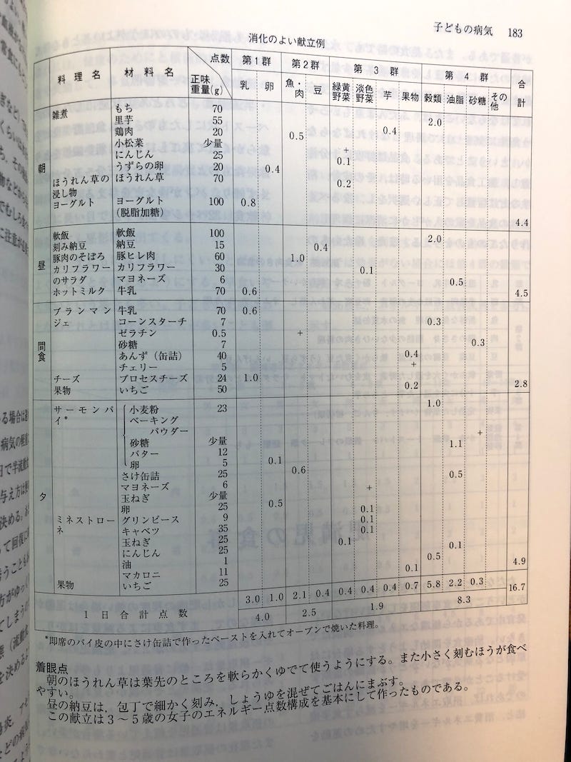 女子栄養大学の通信教育 栄養と料理講座 専門講座専門職業コースを終えて By Suzuki Tetsuya Medium