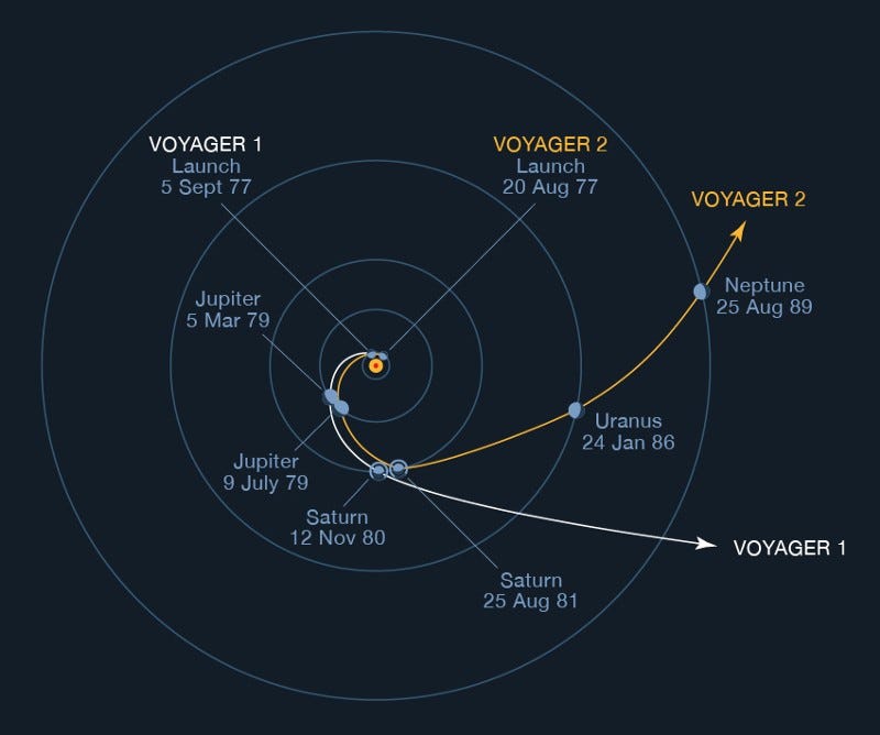 Gravity Assists Explained Simply How The Voyagers Escaped