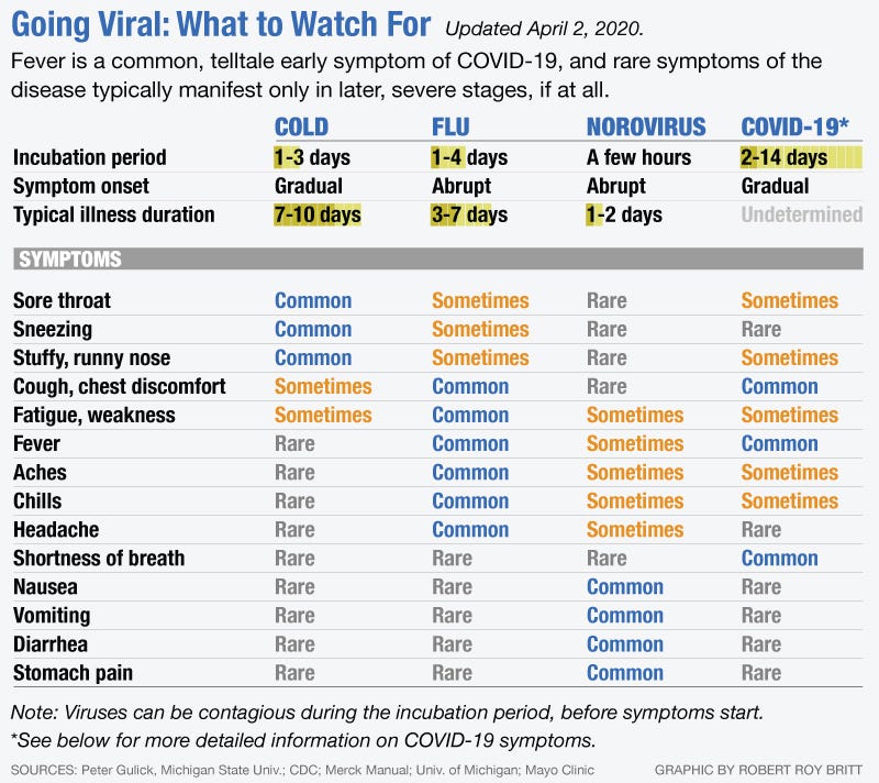 Symptoms Of Coronavirus Vs The Flu Vs A Cold Elemental
