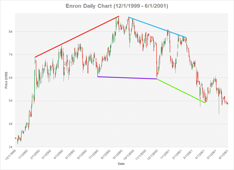 A Retrospective Look at ENRON's Price Chart: A Technical ...