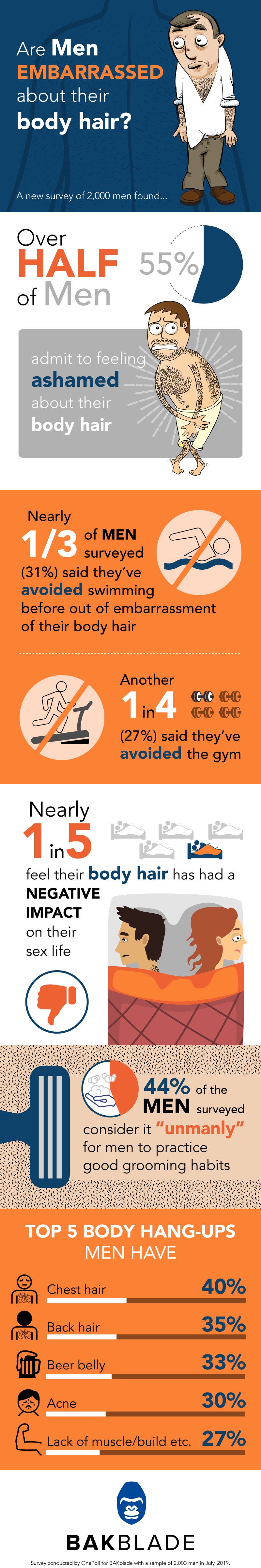 More Than Half Of Men Say Their Body Hair Makes Them Feel Embarrassed