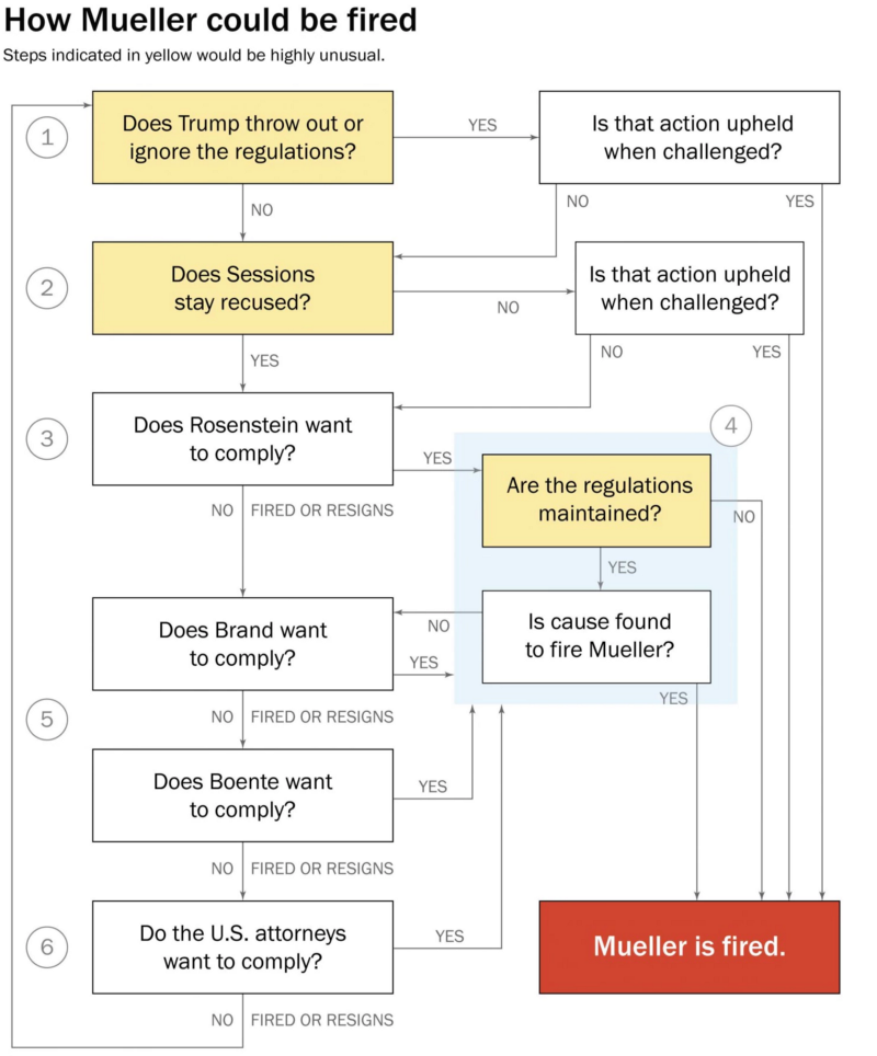 Robert Mueller’s Indictments Reveal Who Could Be Charged Next | by ...