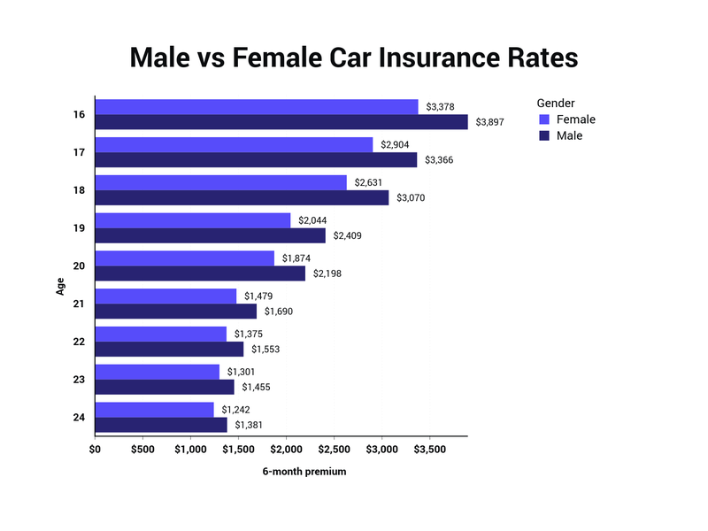 Average Car Insurance Rates by Age and Gender Per Month