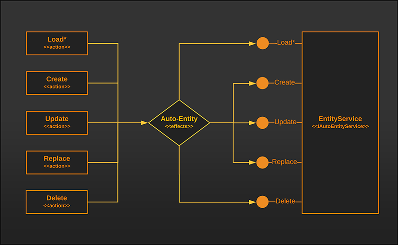 Introducing Ngrx Auto Entity Briebug Blog Medium - 