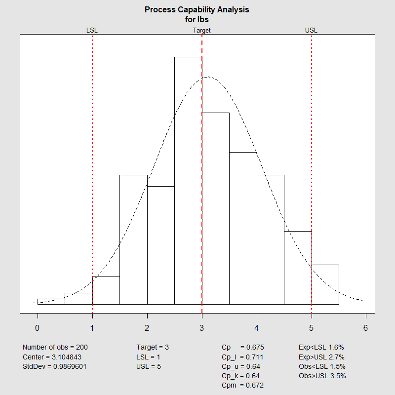 Quality Control Charts xbar chart, schart and Process Capability