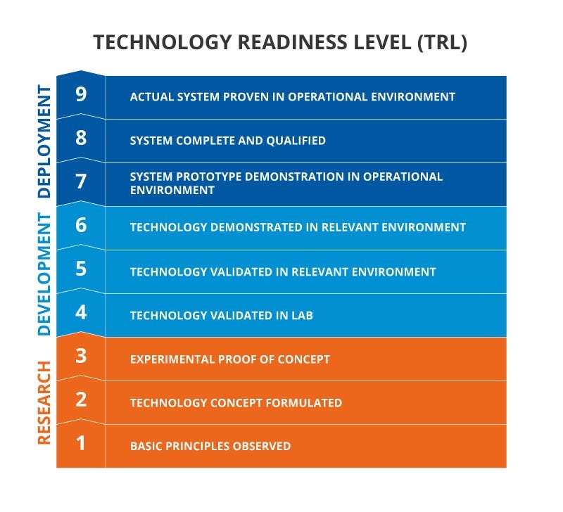 The Importance of Technology Readiness Level in EIC Accelerator by